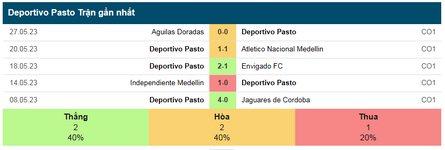 5 trận gần nhất của Deportivo Pasto.png
